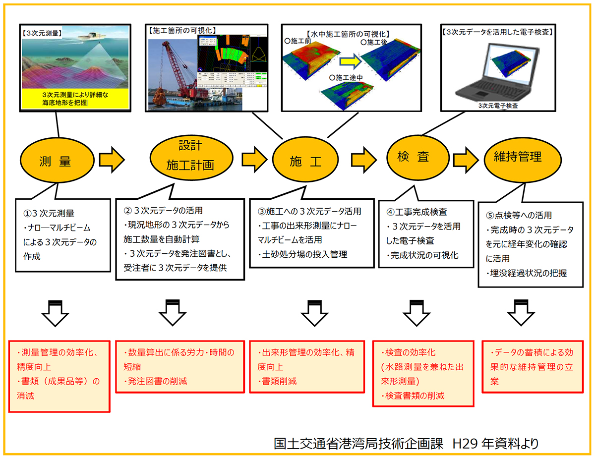 浚渫工事