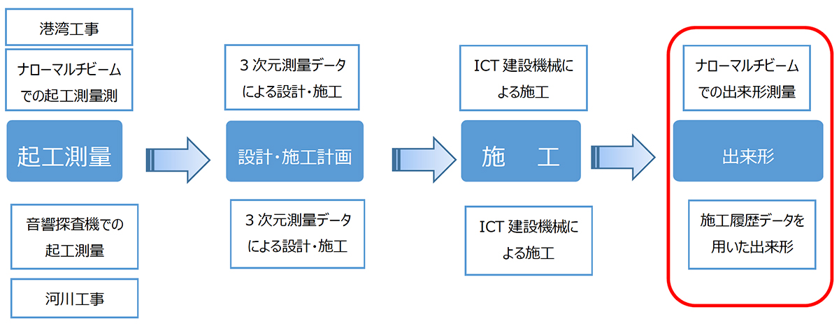 浚渫工事