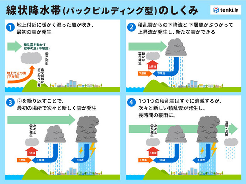 建設DX