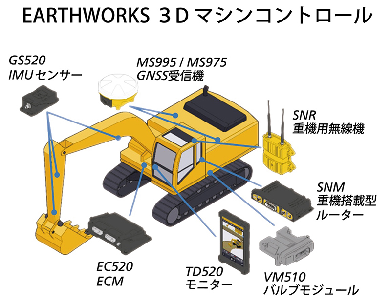 建設DX