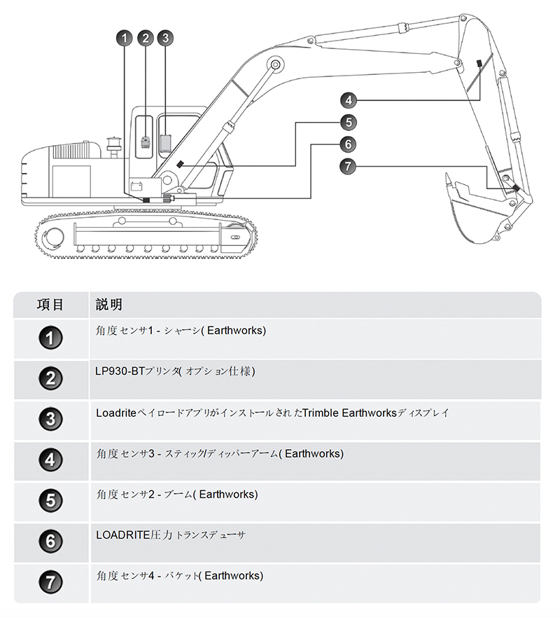 建設DX