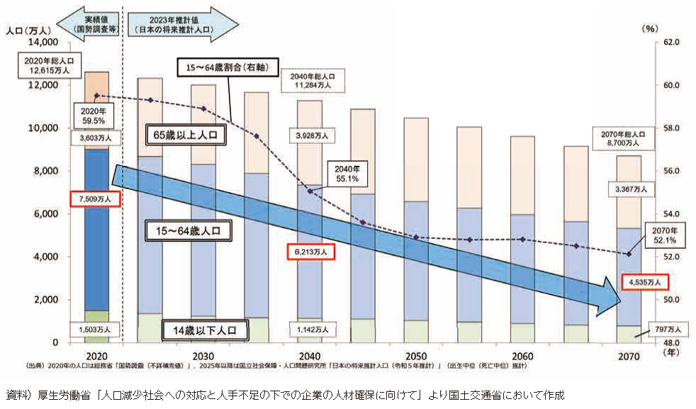 建設DX