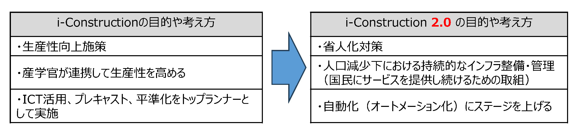 建設DX