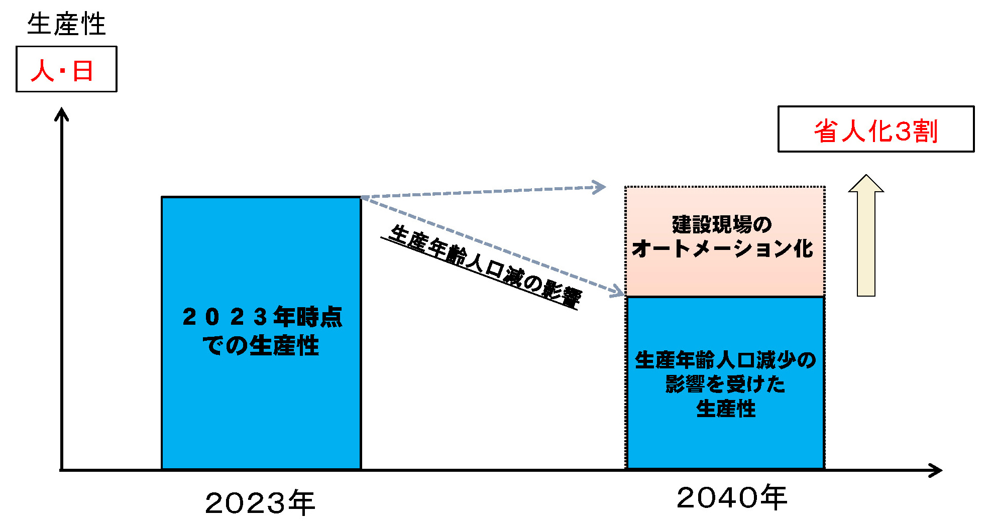建設DX