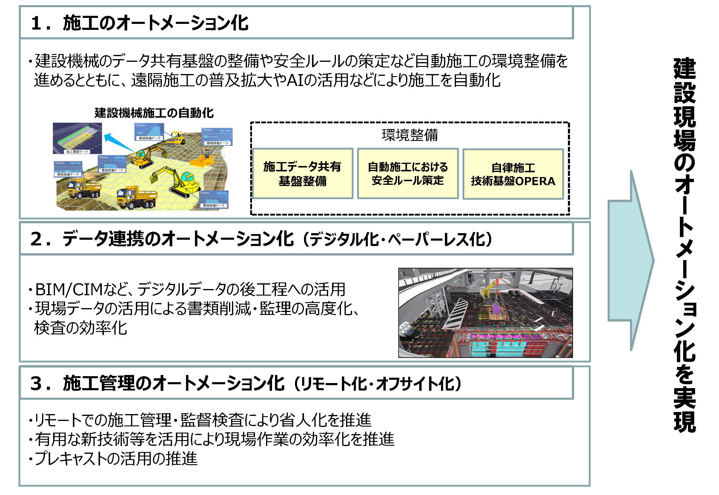 建設DX