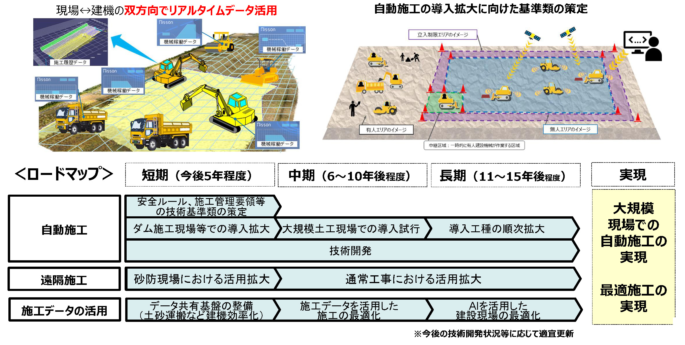建設DX
