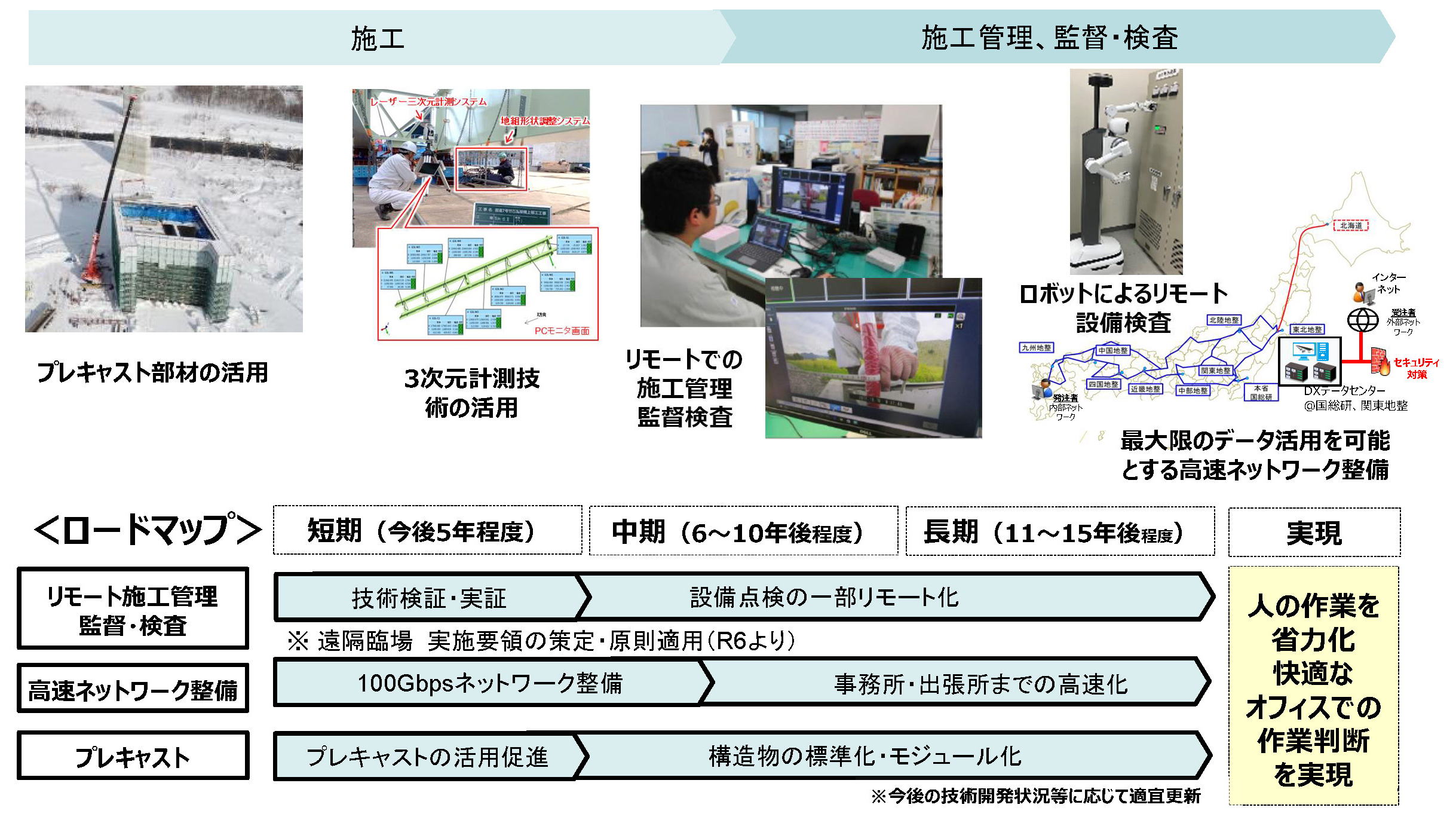 建設DX