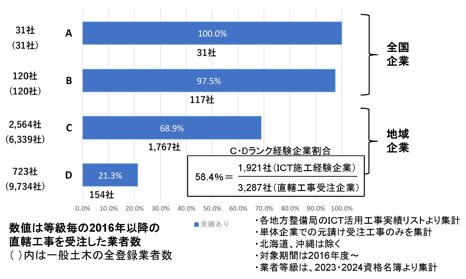 建設DX