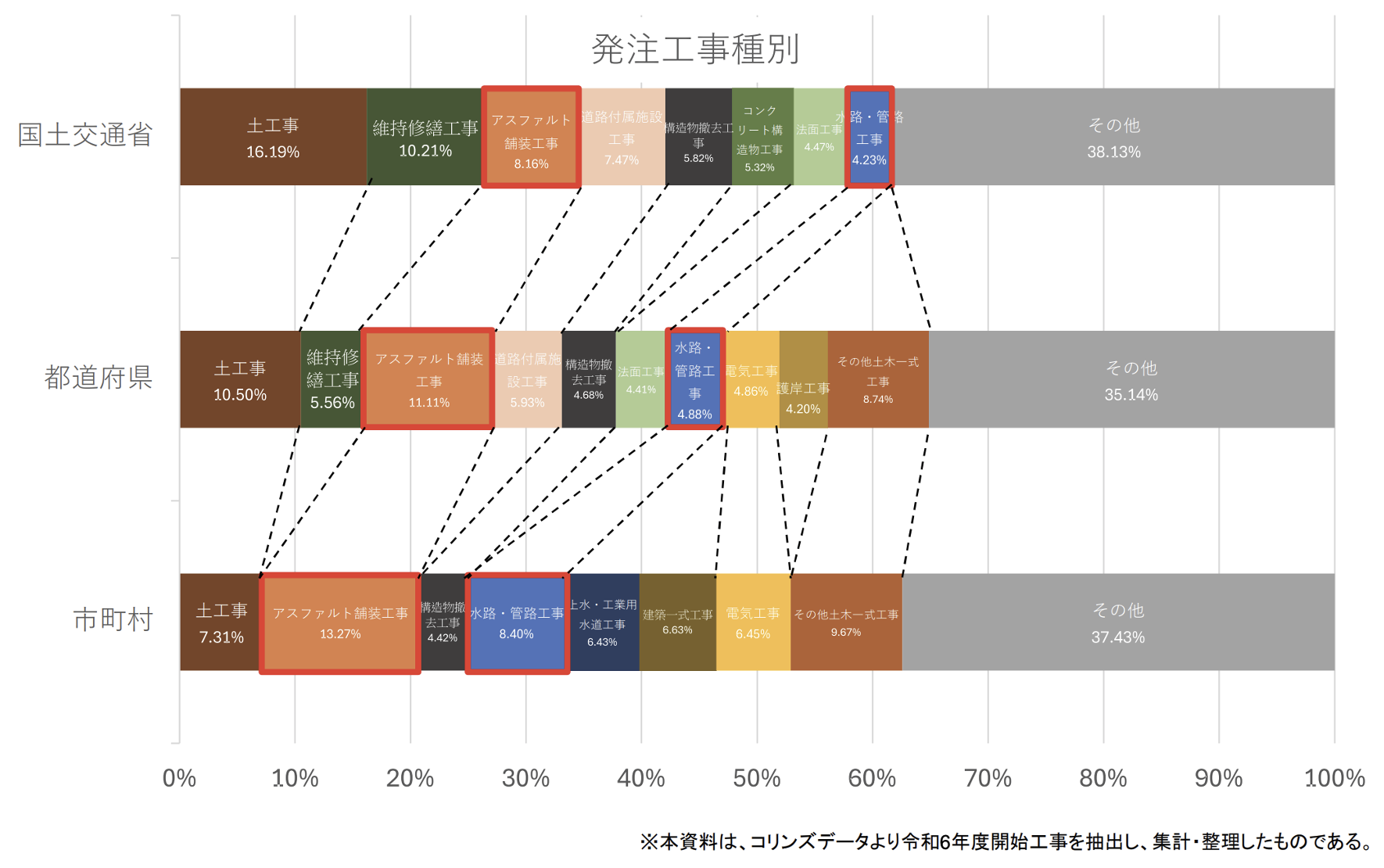 建設DX