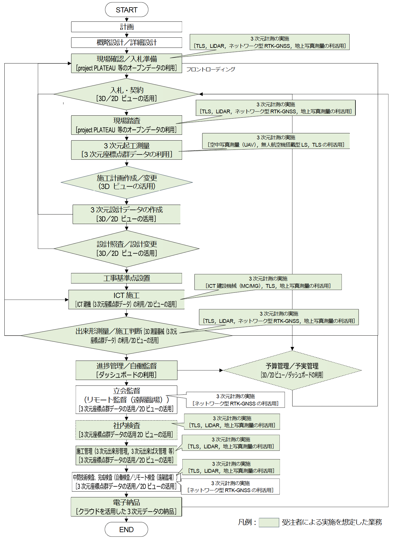 建設DX