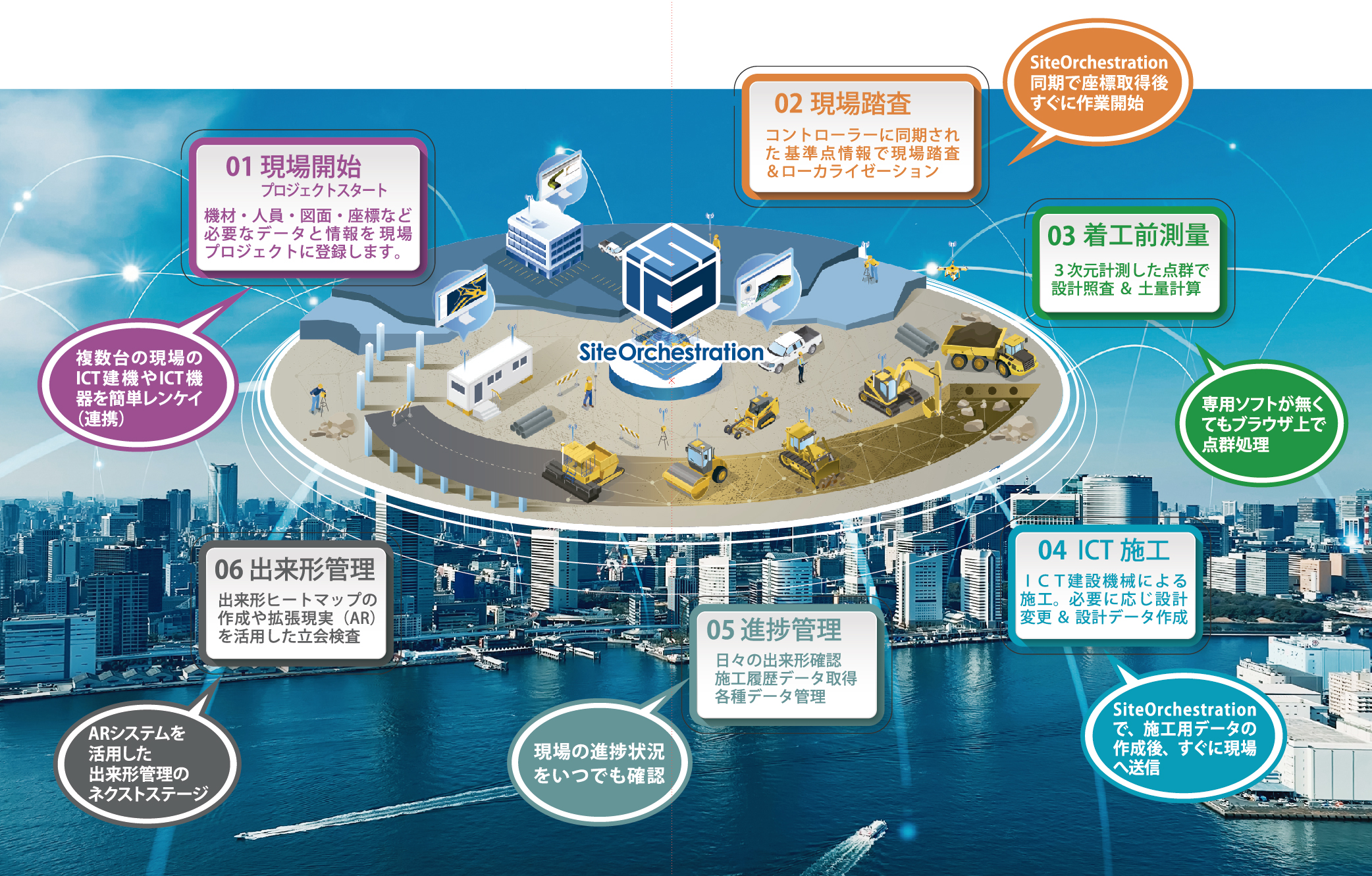 建設DX