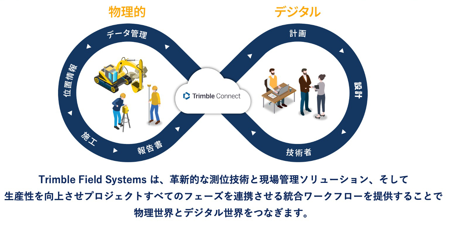 建設DX