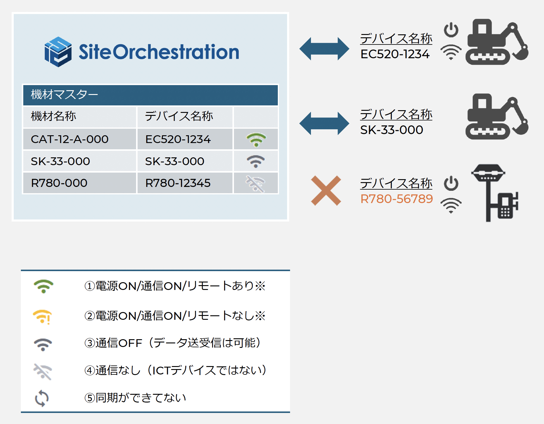 建設DX