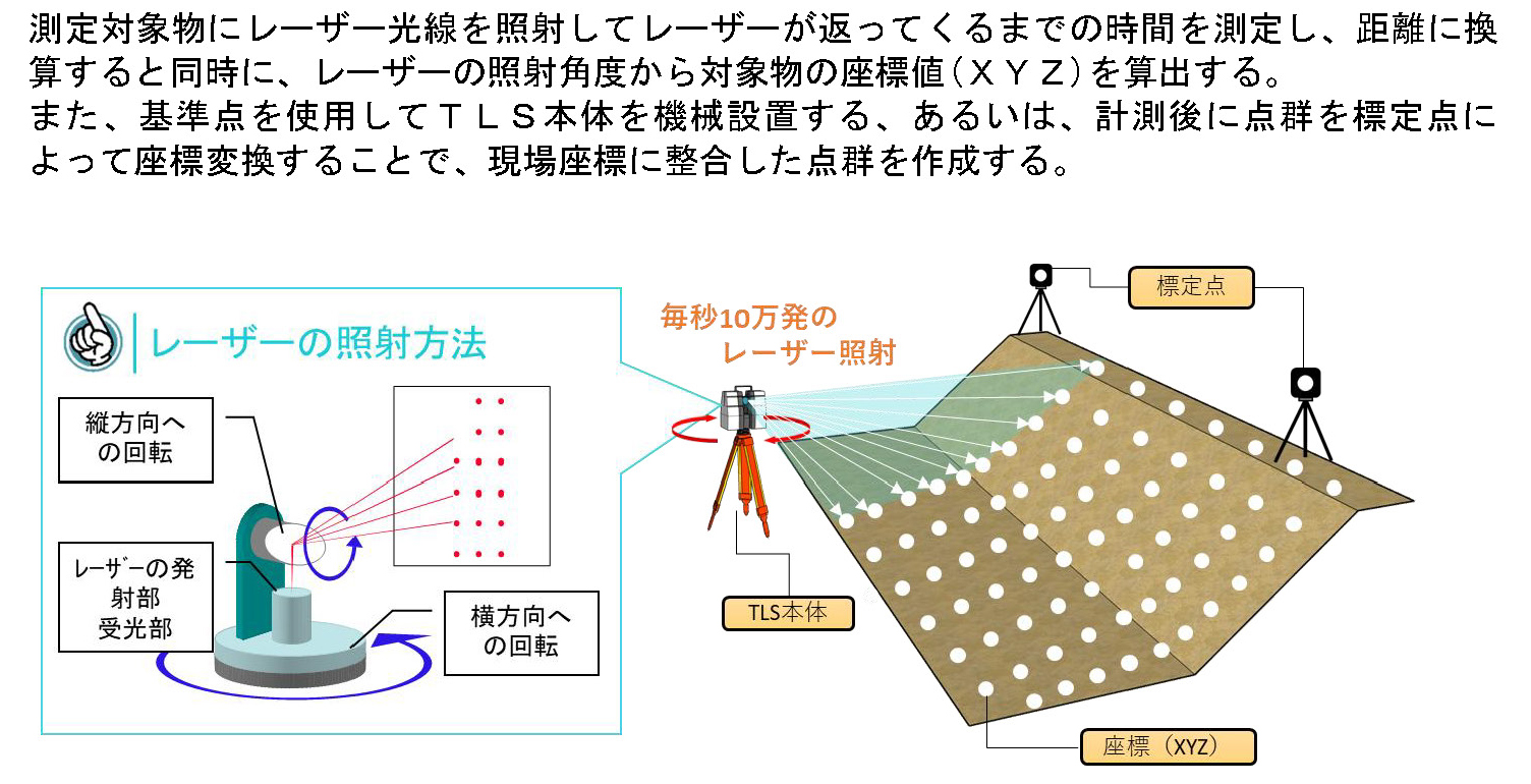 建設DX