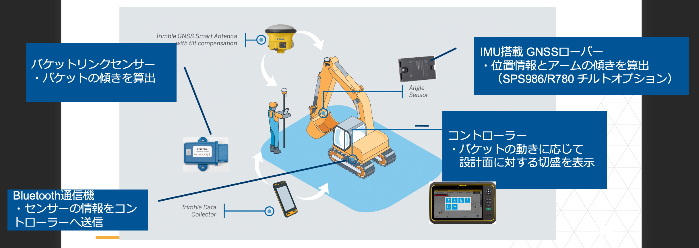 建設DX