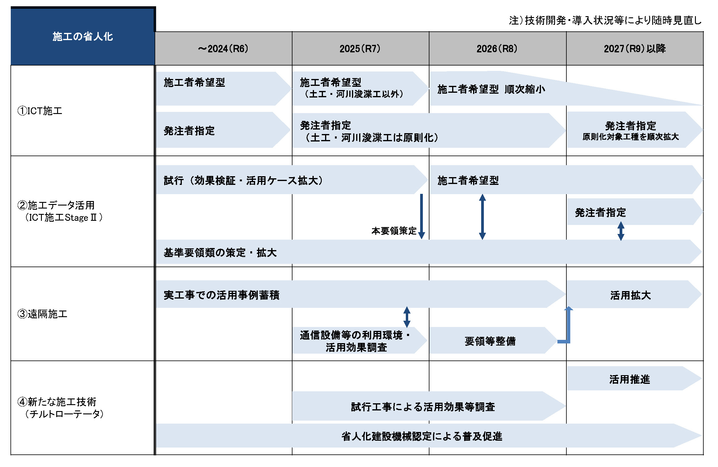 建設DX