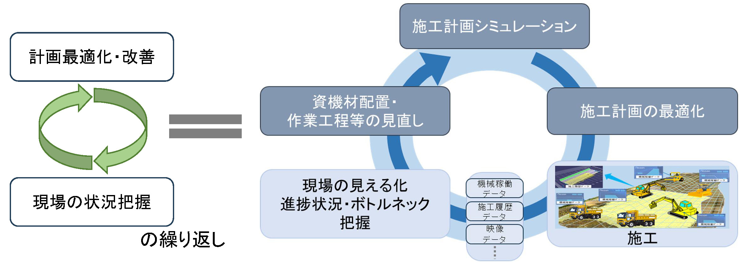 建設DX