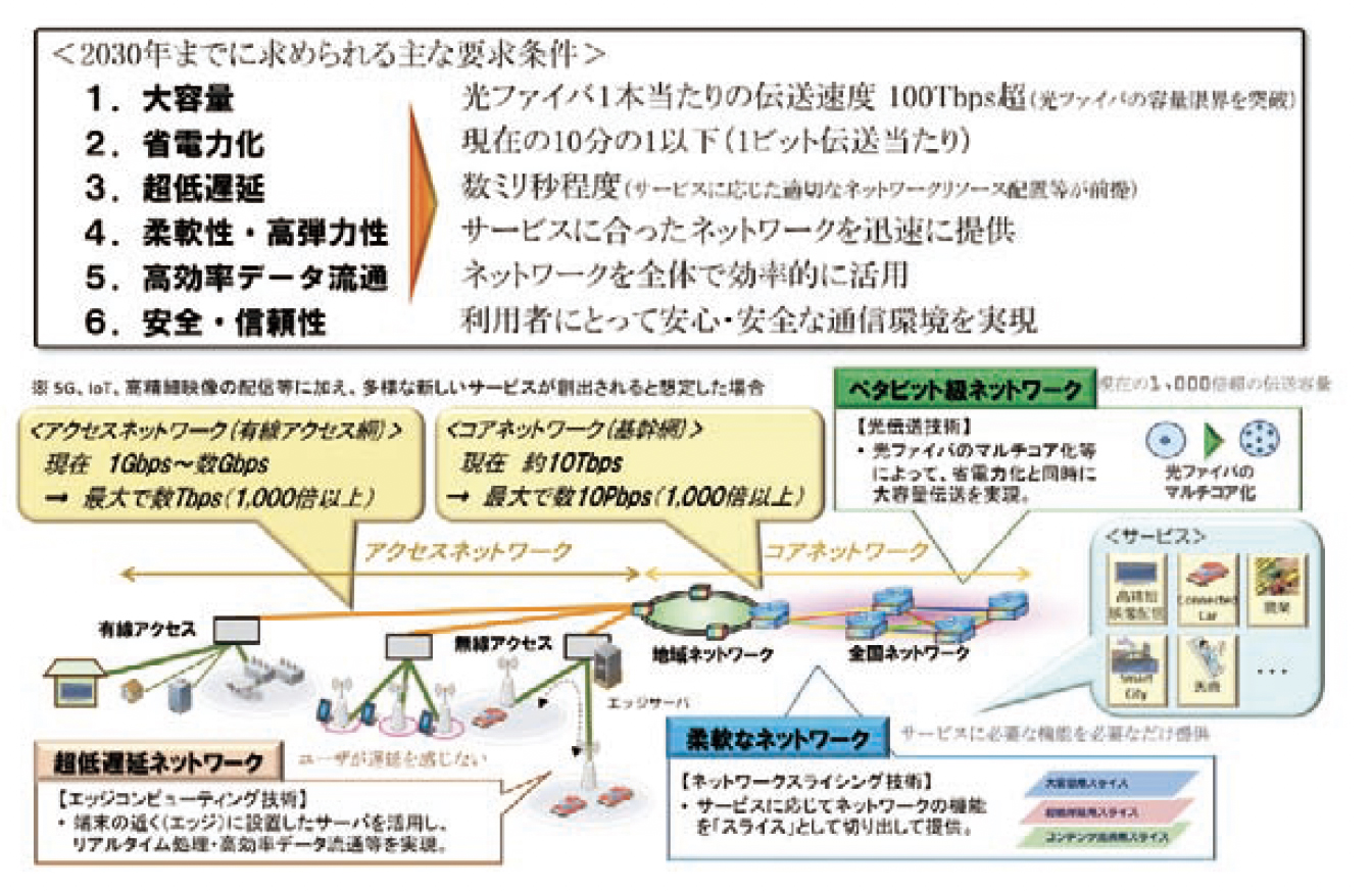 建設DX