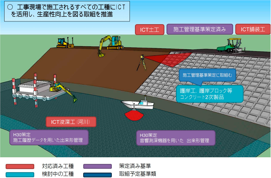 i-Consutruction