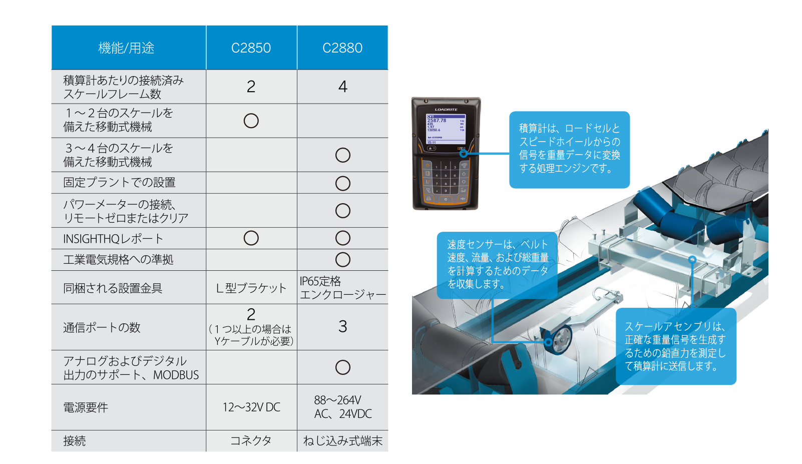 LOADRITE　コンベアスケール