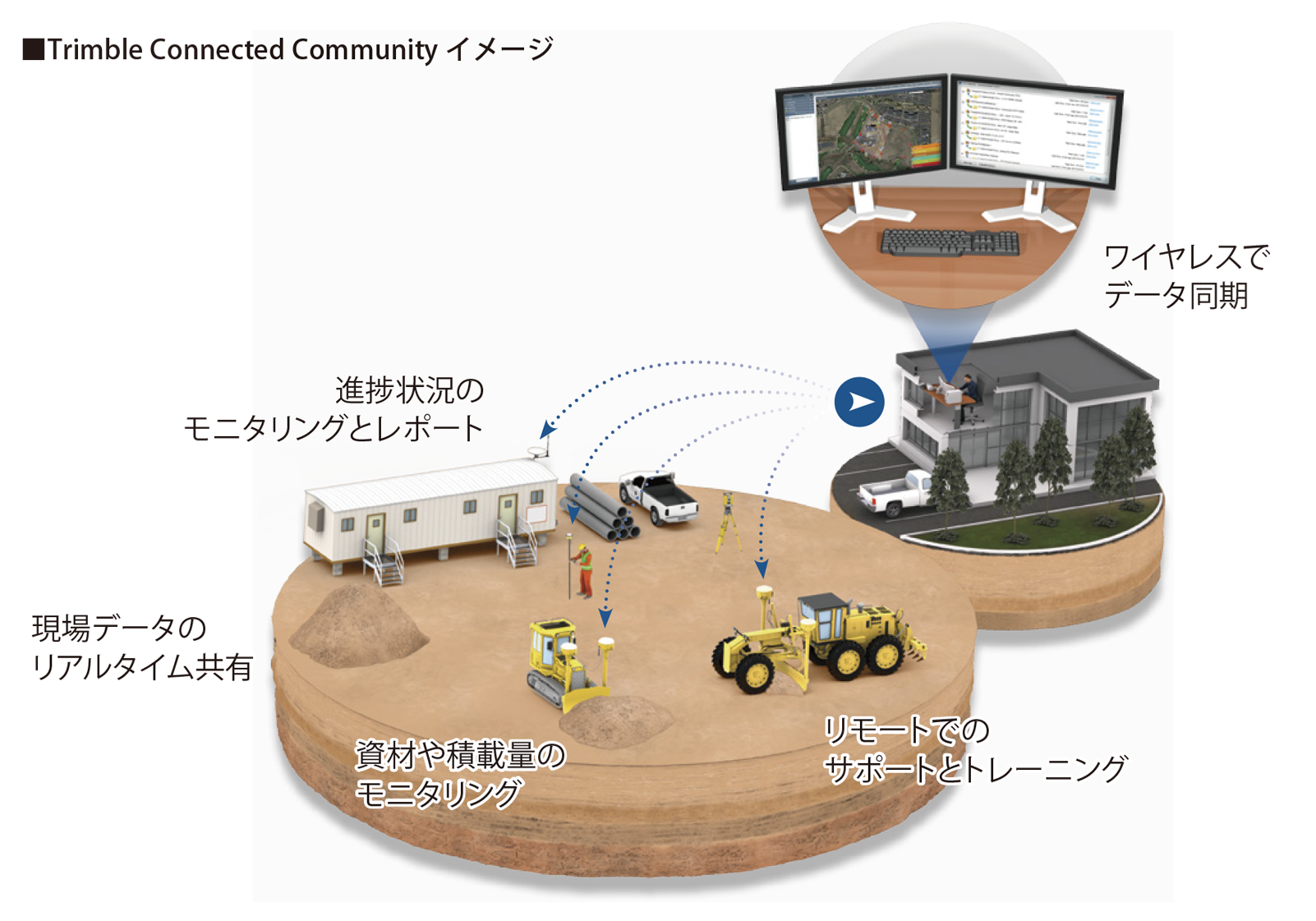 Connected Community　建設情報共有システム