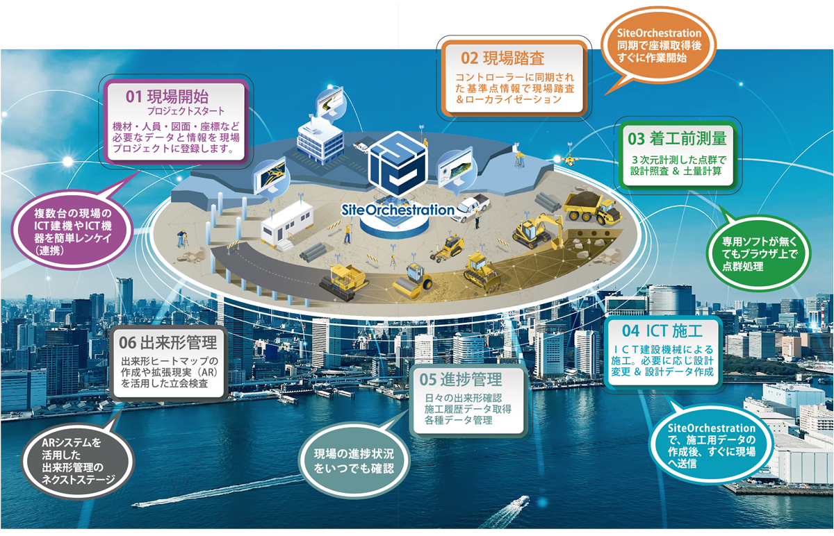 サイトオーケストレーション